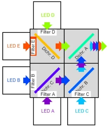 Prizmatix-Template #1 for 5 LED System