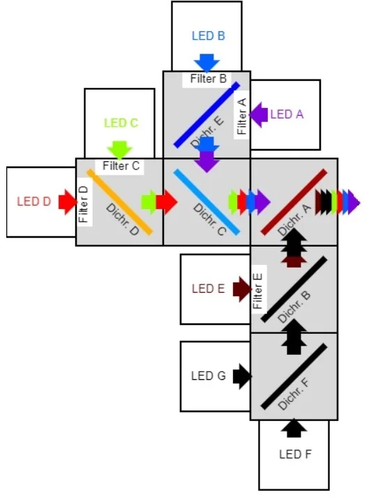 Prizmatix-Template for 7 LED System