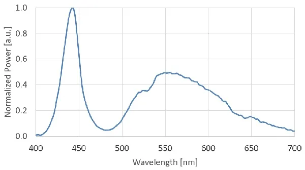 Fiber Coupled White LED Spectrum