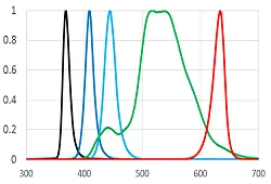 Multi-Wavelength-Fiber-Coupled