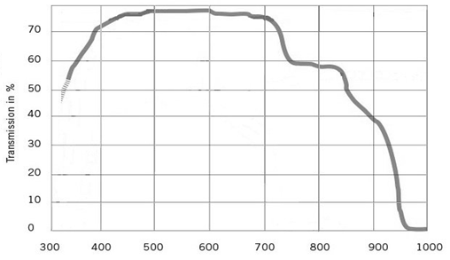 Transmission Spectrum