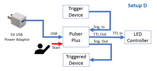 Prizmatix Pulser USB to TTL Pulse Train Generator for Optogenetics 