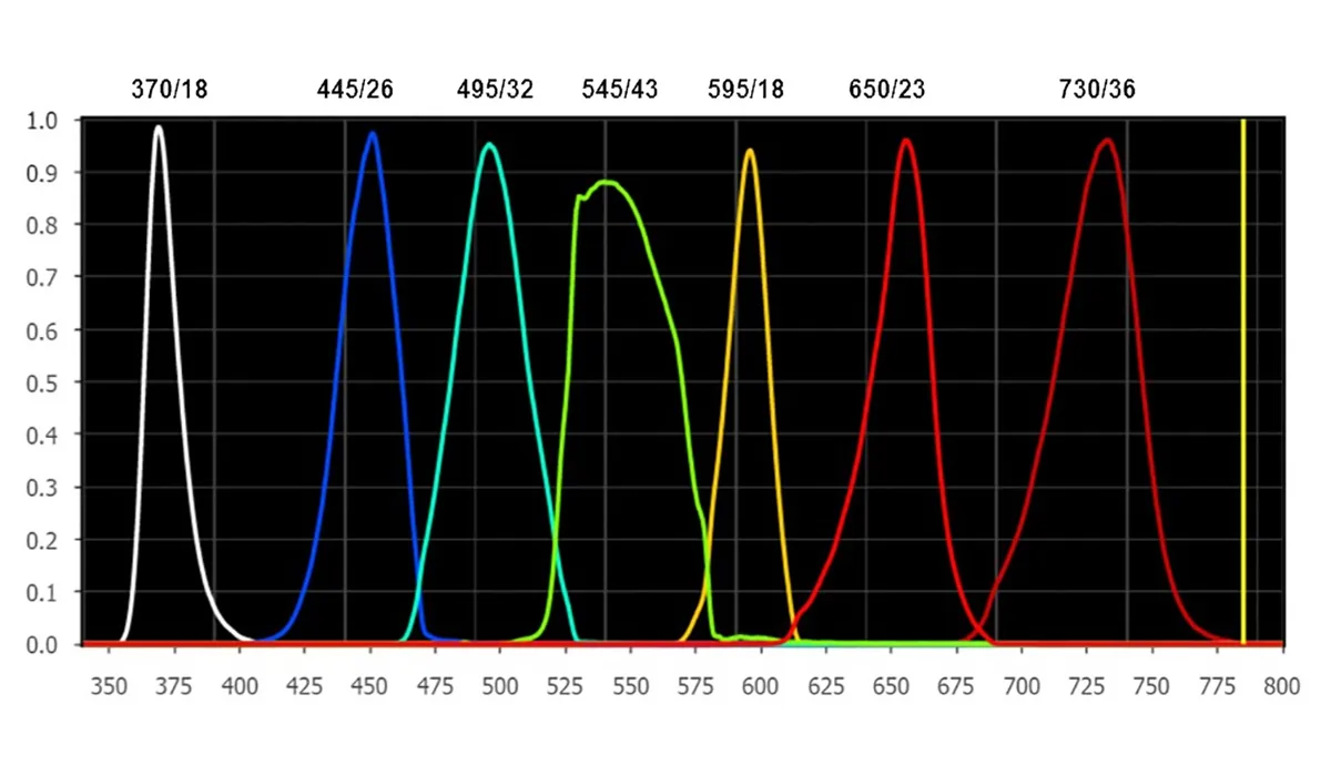 Example graph from LED-Spectra-Viewer simulation showing spectral power distribution of LED light sources